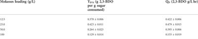 Assessing oxygen limiting fermentation conditions for 2,3-butanediol production from Paenibacillus polymyxa